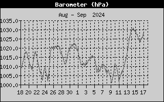 Barometer